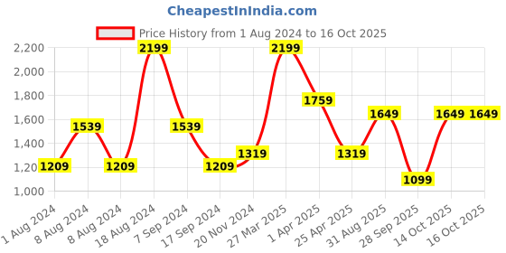 tatacliq.com Triumph Wine Striped Non-Wired Medium Coverage T-Shirt Bra triumph Price History Graph from 1 Aug 2024 to 15 Oct 2025