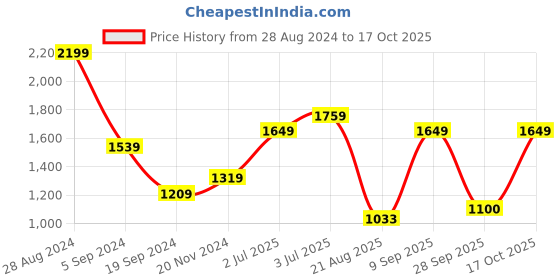 tatacliq.com Triumph Wine Striped Non-Wired Medium Coverage T-Shirt Bra triumph Price History Graph from 28 Aug 2024 to 17 Oct 2025