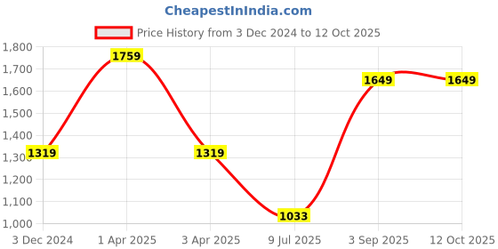 tatacliq.com Triumph Wine Striped Non-Wired Medium Coverage T-Shirt Bra triumph Price History Graph from 3 Dec 2024 to 11 Oct 2025