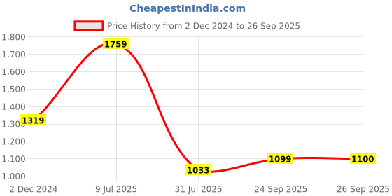 tatacliq.com Triumph Wine Striped Non-Wired Medium Coverage T-Shirt Bra triumph Price History Graph from 2 Dec 2024 to 26 Sep 2025