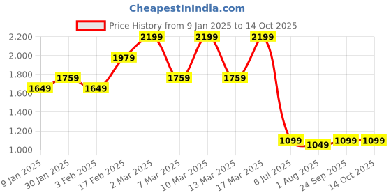 tatacliq.com Triumph Wine Striped Non-Wired Medium Coverage T-Shirt Bra triumph Price History Graph from 9 Jan 2025 to 14 Oct 2025