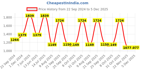 tatacliq.com Triumph Wine Striped Under-Wired Medium Coverage T-Shirt Bra triumph Price History Graph from 22 Sep 2024 to 4 Dec 2025