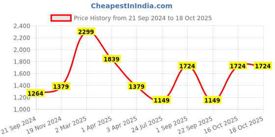 tatacliq.com Triumph Wine Striped Under-Wired Medium Coverage T-Shirt Bra triumph Price History Graph from 21 Sep 2024 to 18 Oct 2025
