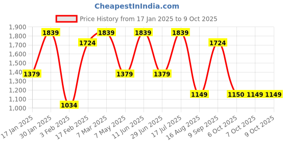 tatacliq.com Triumph Wine Striped Under-Wired Medium Coverage T-Shirt Bra triumph Price History Graph from 17 Jan 2025 to 9 Oct 2025