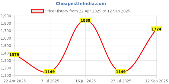 tatacliq.com Triumph Wine Striped Under-Wired Medium Coverage T-Shirt Bra triumph Price History Graph from 22 Apr 2025 to 12 Sep 2025