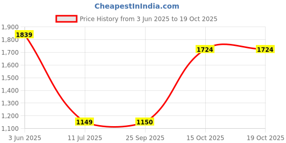 tatacliq.com Triumph Wine Striped Under-Wired Medium Coverage T-Shirt Bra triumph Price History Graph from 3 Jun 2025 to 19 Oct 2025