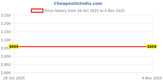 tatacliq.com Triyah Cream Woven Saree With Unstitched Blouse triyah Price History Graph from 26 Oct 2025 to 4 Nov 2025