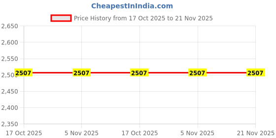 tatacliq.com Triyah Lavish Lime Linen Saree with Silver Border With Unstitched Blouse triyah Price History Graph from 17 Oct 2025 to 21 Nov 2025