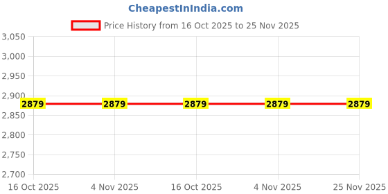 tatacliq.com Triyah Pink Plain Saree With Unstitched Blouse triyah Price History Graph from 16 Oct 2025 to 25 Nov 2025