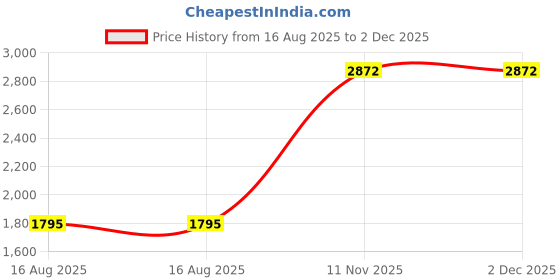 tatacliq.com Trove label Black Swimsuit trove label Price History Graph from 16 Aug 2025 to 2 Dec 2025
