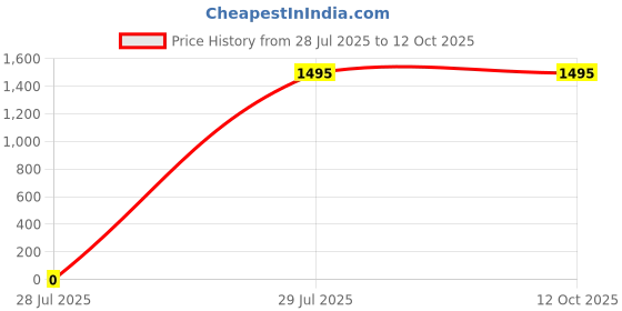 tatacliq.com Trove Label Blue & White Blended Abstract Bikini trove label Price History Graph from 28 Jul 2025 to 11 Oct 2025