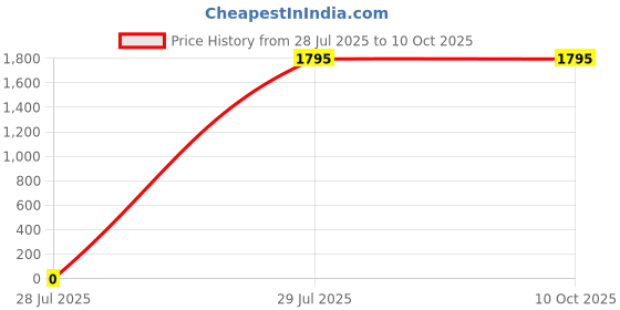 tatacliq.com Trove label Blue Printed Swimsuit trove label Price History Graph from 28 Jul 2025 to 9 Oct 2025