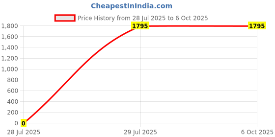 tatacliq.com Trove Label Multi-Color Blended Abstract Bikini trove label Price History Graph from 28 Jul 2025 to 6 Oct 2025