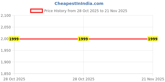 tatacliq.com Trove Label Multi-Color Blended Abstract Body Suit trove label Price History Graph from 28 Oct 2025 to 21 Nov 2025