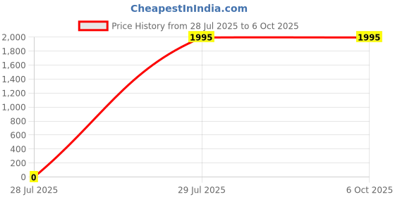 tatacliq.com Trove Label Multi-Color Blended Abstract Surfing Suit trove label Price History Graph from 28 Jul 2025 to 6 Oct 2025