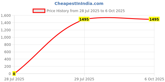 tatacliq.com Trove Label Multi-Color Blended Printed Bikini trove label Price History Graph from 28 Jul 2025 to 6 Oct 2025