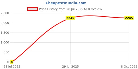 tatacliq.com Trove Label Pink Blended Solid Bikini With Sarong trove label Price History Graph from 28 Jul 2025 to 8 Oct 2025
