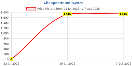 tatacliq.com Trove Label Red & Grey Blended Abstract Swim Suit trove label Price History Graph from 28 Jul 2025 to 6 Oct 2025