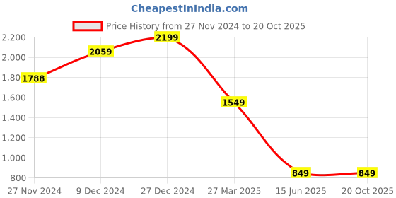 tatacliq.com Troveas Artisan Mango Wood Serving Platter troveas Price History Graph from 27 Nov 2024 to 20 Oct 2025
