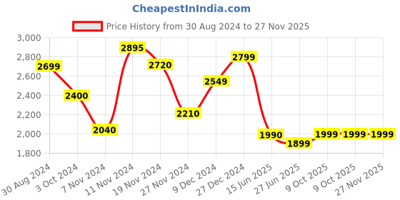 tatacliq.com troveas Trovea's Attimo Transparent Glass Cocktail Glass - Set of 4 troveas Price History Graph from 30 Aug 2024 to 27 Nov 2025
