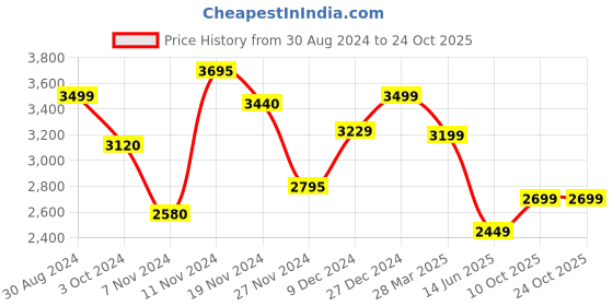 tatacliq.com troveas Trovea's Autumn White Gold Glass & Aluminium Serving Tray troveas Price History Graph from 30 Aug 2024 to 23 Oct 2025