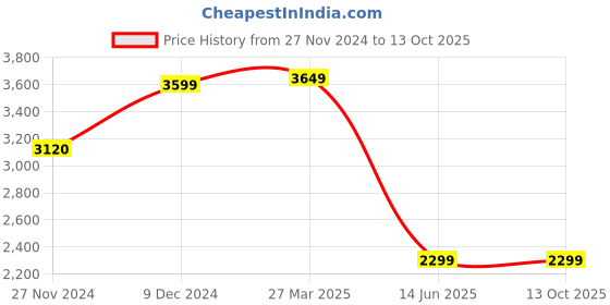 tatacliq.com Troveas Basket Weave Serve Artisan Basket Platter troveas Price History Graph from 27 Nov 2024 to 13 Oct 2025