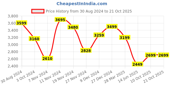 tatacliq.com troveas Trovea's Black & Gold Glass & Aluminium Serving Tray troveas Price History Graph from 30 Aug 2024 to 20 Oct 2025