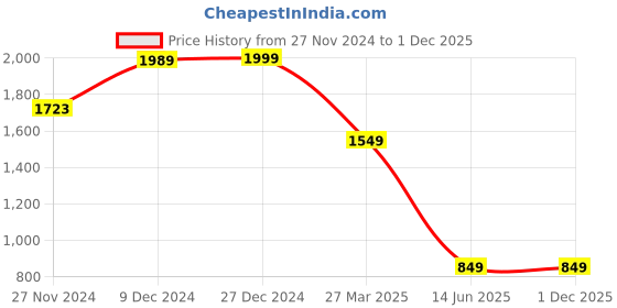tatacliq.com Troveas Black Brinjal Chip Dip Delight Platter troveas Price History Graph from 27 Nov 2024 to 1 Dec 2025