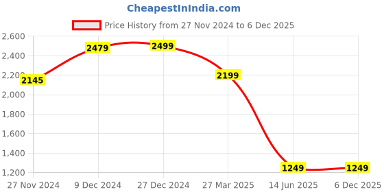 tatacliq.com troveas Bowl troveas Price History Graph from 27 Nov 2024 to 5 Dec 2025