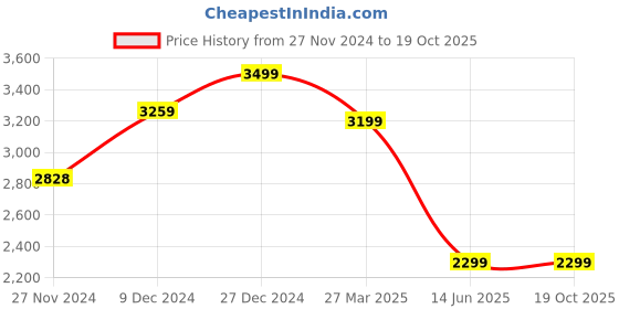 tatacliq.com troveas Bowl troveas Price History Graph from 27 Nov 2024 to 19 Oct 2025
