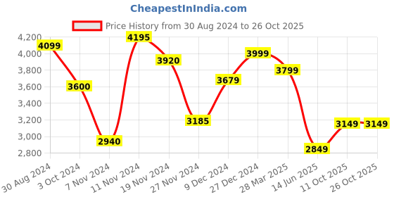 tatacliq.com troveas Trovea's Brown Glass & Aluminium Serving Tray troveas Price History Graph from 30 Aug 2024 to 26 Oct 2025