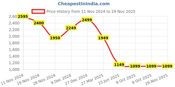 tatacliq.com Troveas Brown Glass Autumn Glow Serving Tray troveas Price History Graph from 11 Nov 2024 to 29 Nov 2025