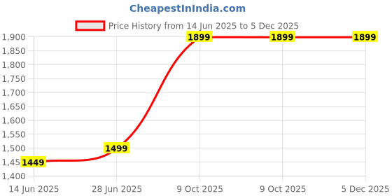 tatacliq.com Troveas Clear Cocktail Glass - Pack Of 4 troveas Price History Graph from 14 Jun 2025 to 5 Dec 2025