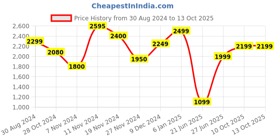tatacliq.com troveas Trovea's Crystal Old Fashioned Transparent Glass Whiskey Glass - Set of 6 troveas Price History Graph from 30 Aug 2024 to 13 Oct 2025