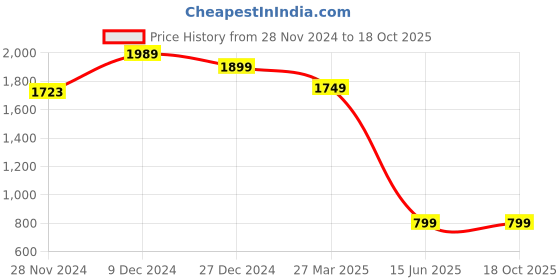 tatacliq.com troveas Cups and Mugs troveas Price History Graph from 28 Nov 2024 to 18 Oct 2025