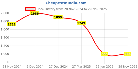 tatacliq.com troveas Cups and Mugs troveas Price History Graph from 28 Nov 2024 to 28 Nov 2025