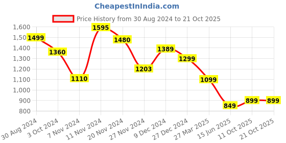 tatacliq.com troveas Trovea's Deer Design Golden Bottle Cap Opener troveas Price History Graph from 30 Aug 2024 to 21 Oct 2025
