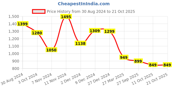 tatacliq.com troveas Trovea's Deer Design Golden Bottle Stopper troveas Price History Graph from 30 Aug 2024 to 20 Oct 2025