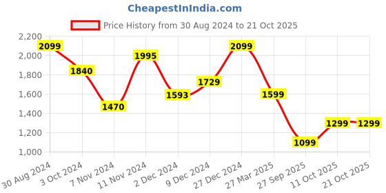 tatacliq.com troveas Trovea's Deer Design Golden Bottle Stopper troveas Price History Graph from 30 Aug 2024 to 21 Oct 2025