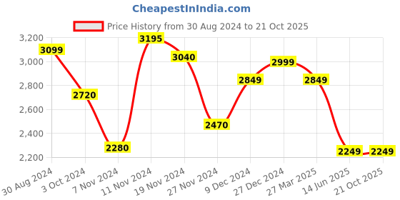tatacliq.com troveas Trovea's Deer Design Silver Bottle Rack troveas Price History Graph from 30 Aug 2024 to 21 Oct 2025