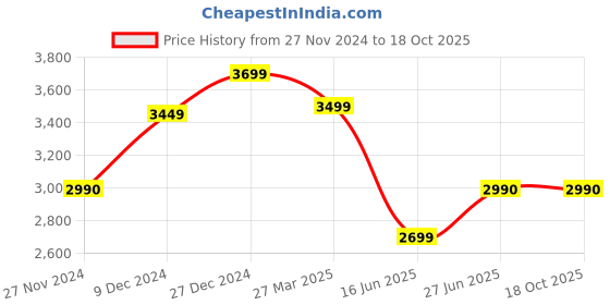 tatacliq.com Troveas Designer Glass Red & BlackPlaying Card Platter Set of - 4 troveas Price History Graph from 27 Nov 2024 to 17 Oct 2025