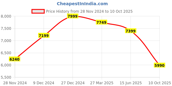 tatacliq.com troveas Dispenser troveas Price History Graph from 28 Nov 2024 to 10 Oct 2025