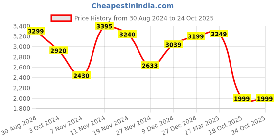 tatacliq.com troveas Trovea's Eclectic Italian Crystal Transparent Glass Whiskey Glass - Set of 6 troveas Price History Graph from 30 Aug 2024 to 23 Oct 2025