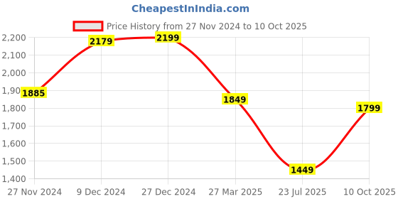 tatacliq.com Troveas Elegant Deer Design Serving Tray troveas Price History Graph from 27 Nov 2024 to 10 Oct 2025