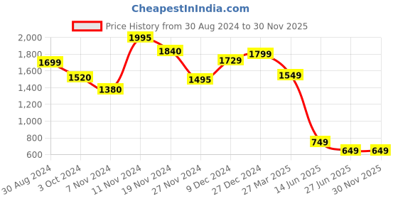tatacliq.com troveas Trovea's Europe Rings of Power Transparent Glass Whiskey Glass - Set of 6 troveas Price History Graph from 30 Aug 2024 to 30 Nov 2025