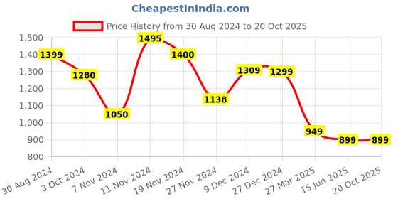 tatacliq.com troveas Trovea's Fish Design Golden Bottle Stopper troveas Price History Graph from 30 Aug 2024 to 20 Oct 2025