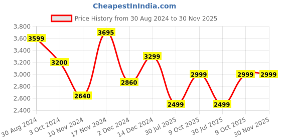 tatacliq.com troveas Trovea's Germany Crystal Transparent Glass Wine Glass - Set of 4 troveas Price History Graph from 30 Aug 2024 to 30 Nov 2025