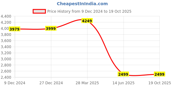 tatacliq.com Troveas Gold Aluminium Earthyroots Trivets - Set of 2 troveas Price History Graph from 9 Dec 2024 to 17 Oct 2025