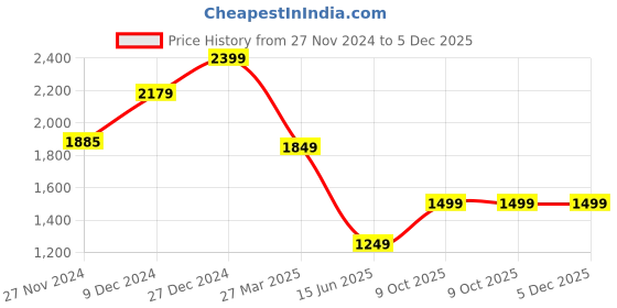 tatacliq.com Troveas Gold Aluminium Petalgrace Napkin Rings - Set of 4 troveas Price History Graph from 27 Nov 2024 to 5 Dec 2025