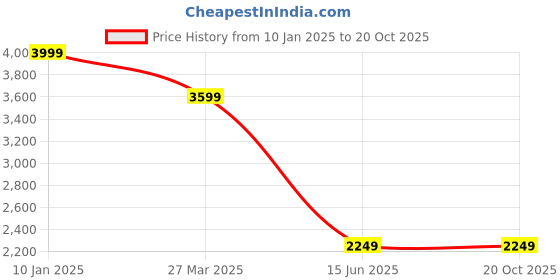 tatacliq.com Troveas Gold Aluminium Sereneleaf Platter troveas Price History Graph from 10 Jan 2025 to 20 Oct 2025